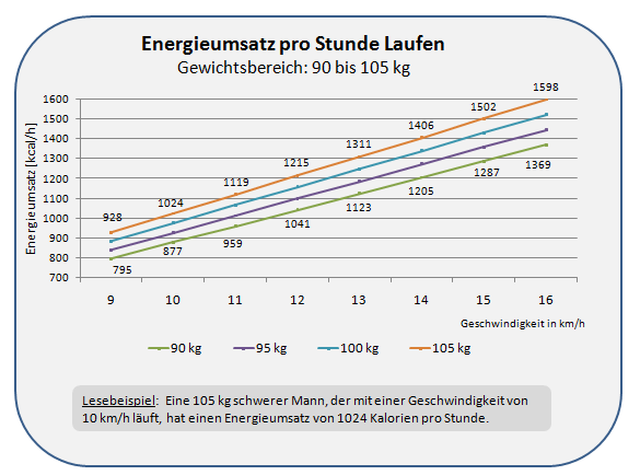 Kalorienverbrauch joggen tabelle – Gesunde Ernährung Lebensmittel